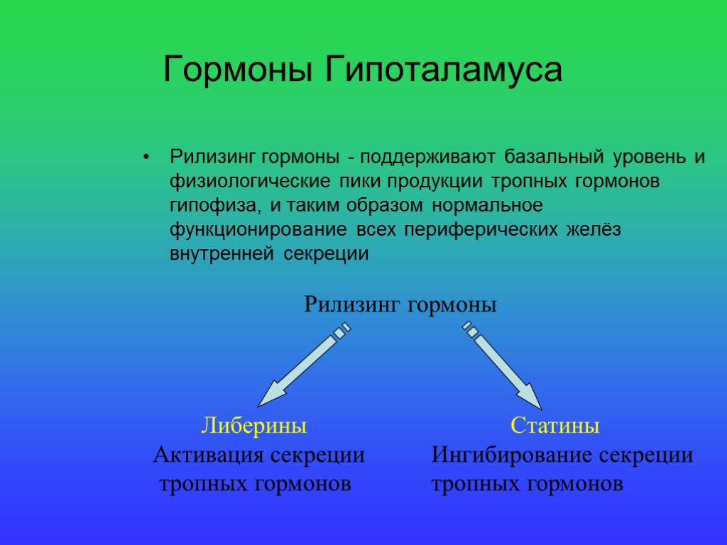 Гормоны Гипоталамуса Рилизинг гормоны - поддерживают базальный уровень и физиологические пики продукции тропных гормонов